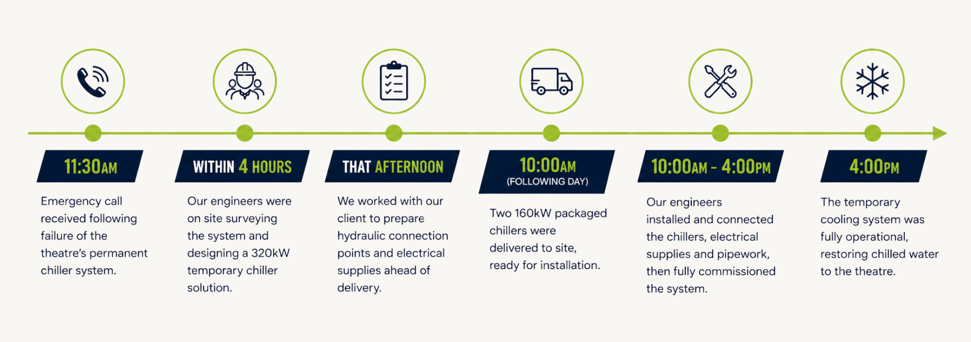 Chiller Hire Timeline