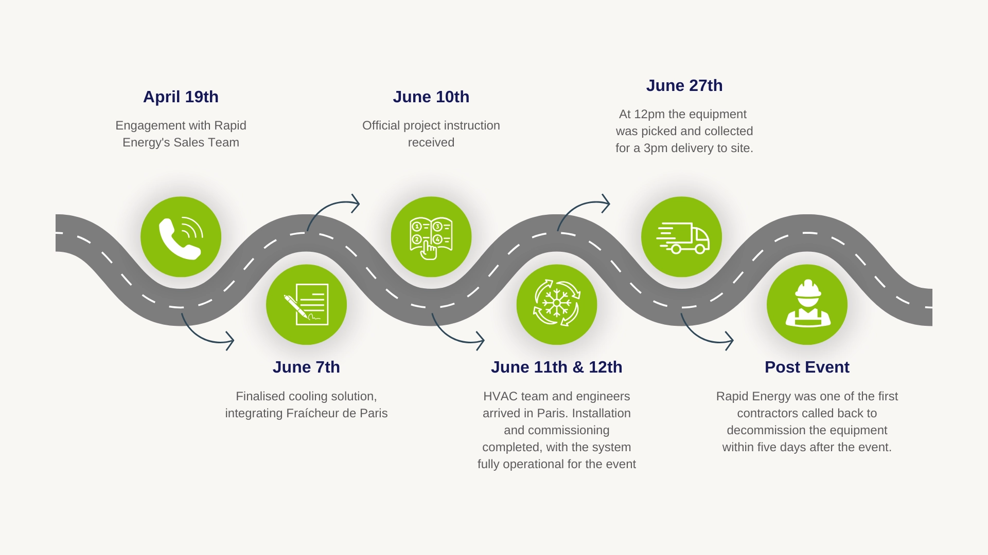 Timeline of Key Project Milestones for Temporary Cooling Solution