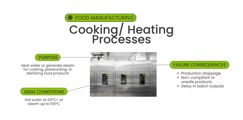 A diagram showing temperature requirements during cooking and heating processes in food manufacturing.