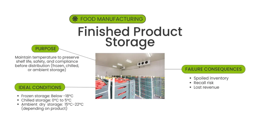 A diagram showing temperature requirements for finished product storage in food manufacturing.