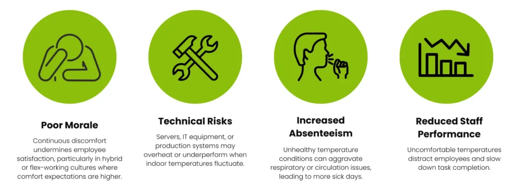 Graphic showing the impacts of poor office temperature.