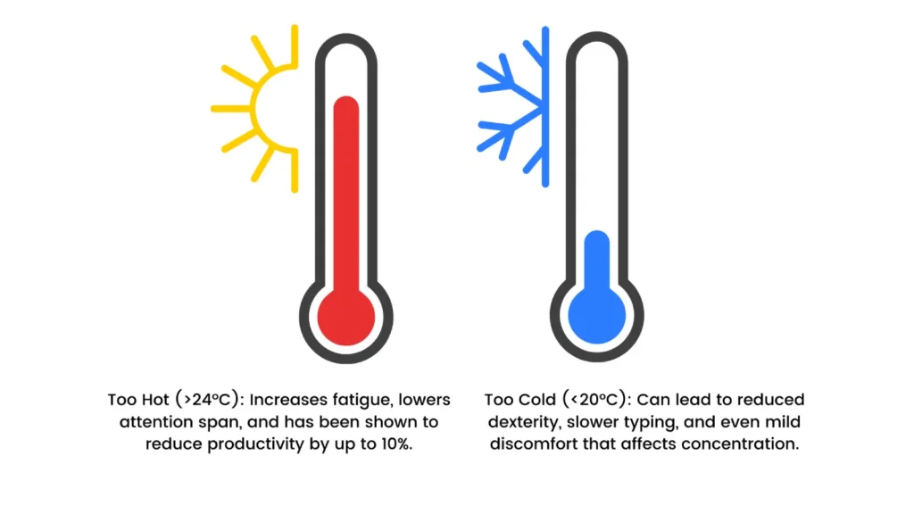 Graphic showing the impacts of having an office temperature too high or too low.