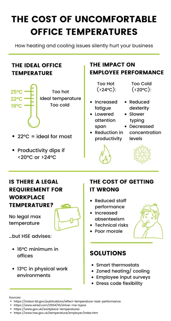 An infographic showing how office temperature can affect employees' productivity.