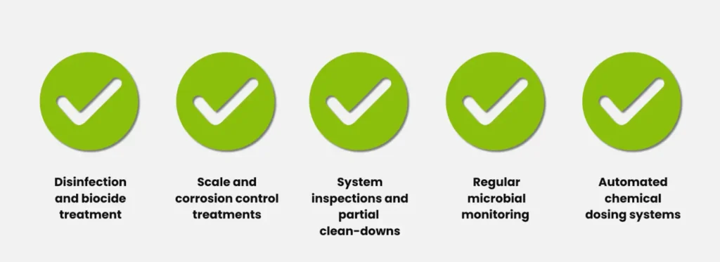 Diagram showing things to do to keep water treated for cooling solutions