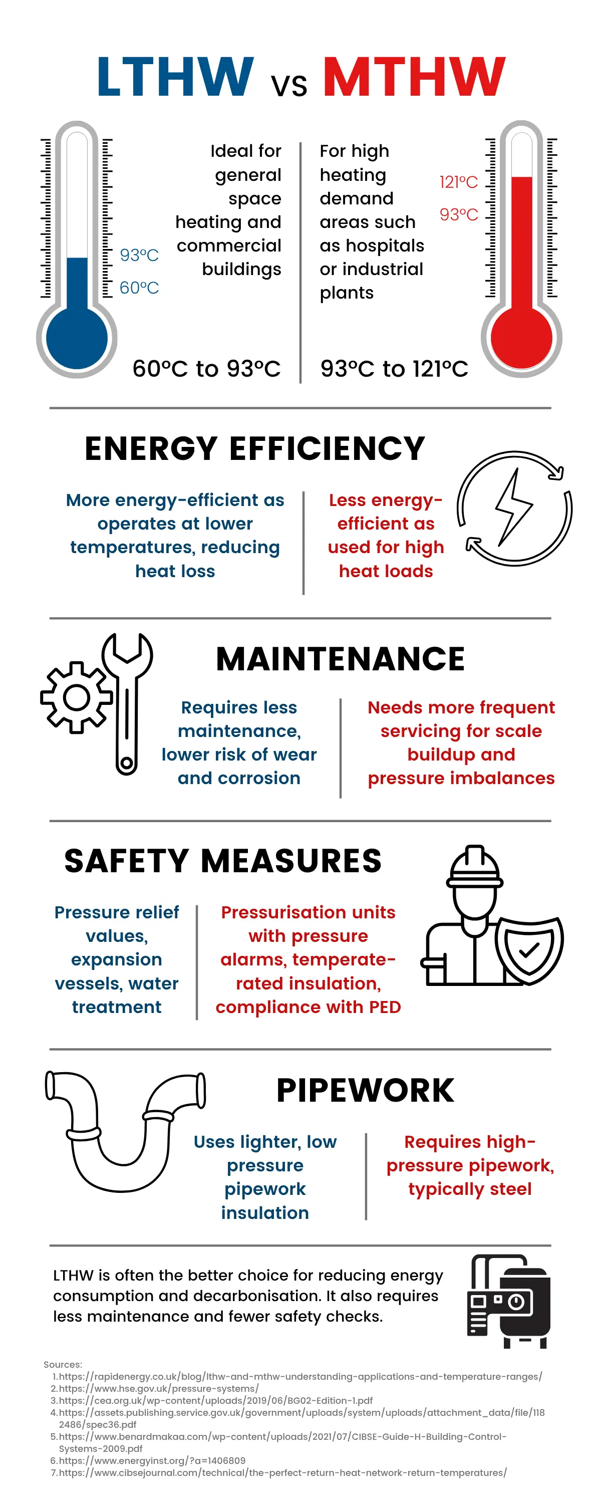 A graphic showing the difference between Low Temperature Hot Water (LTHW) and Medium Temperature Hot Water (MTHW).