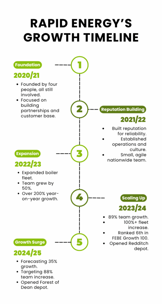 Rapid Energy's Growth Timeline