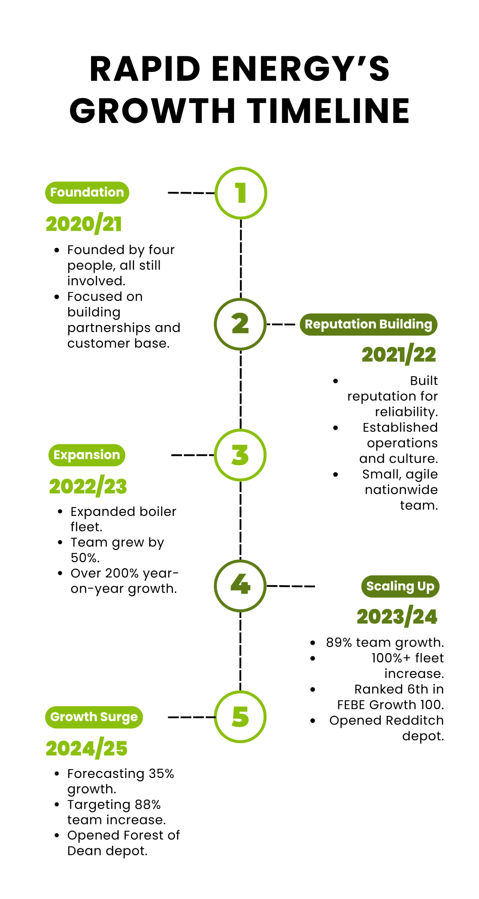 Rapid Energy's Growth Timeline