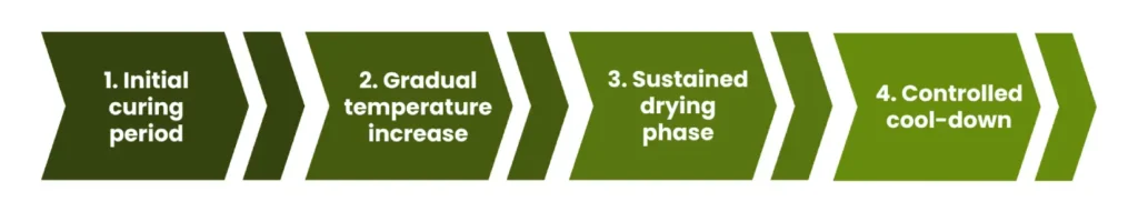 Screed Drying Process - Web Graphic