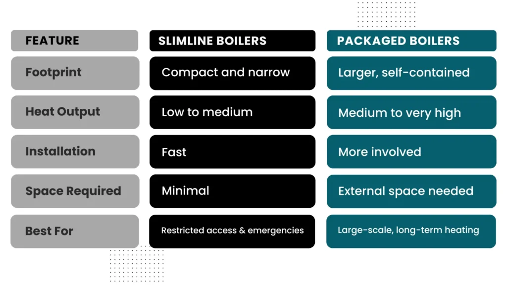 Slimline vs Packaged Boilers Chart