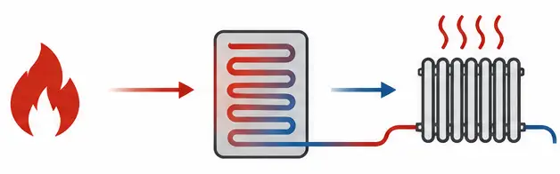 How boilers work