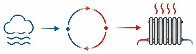 How heat pump chillers work