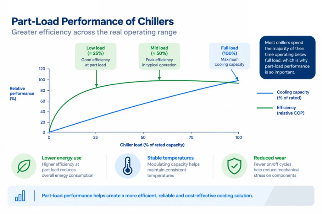 Part-Load Performance of Chillers Graph