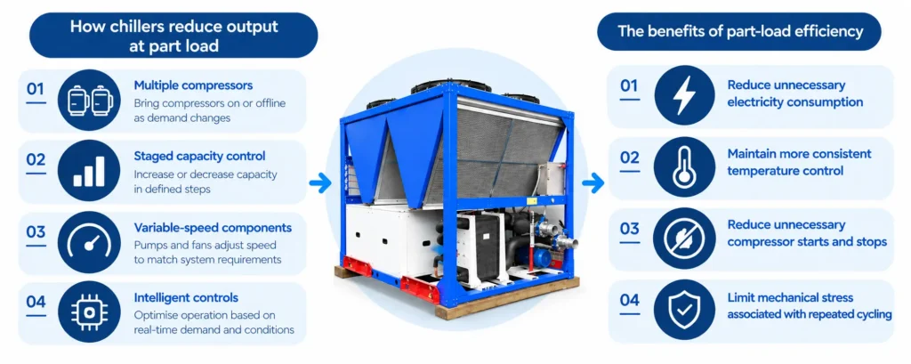 Why Part-Load Efficiency Matters
