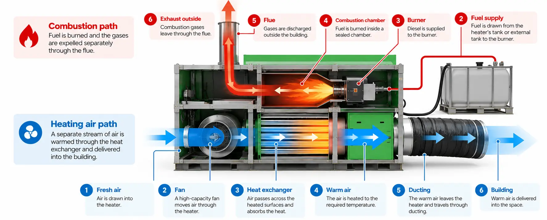 How an indirect diesel fired heater works