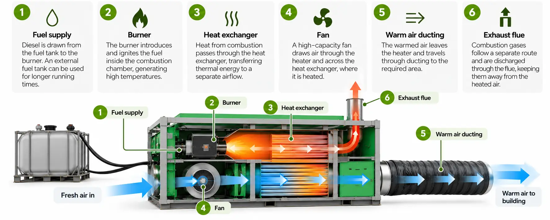 The indirect diesel fired heater heating process